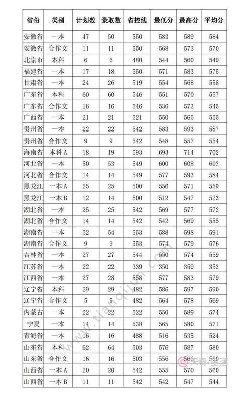 2016年河南省大学分数录取线?(河南大学2016年分数线)-图2 2016年河南省大学分数录取线?(河南大学2016年分数线)-图2