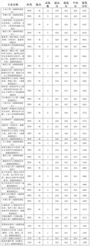 400一500分的理科能读西南交通大学的车辆专业吗?(西南交大2016分数线)-图1 400一500分的理科能读西南交通大学的车辆专业吗?(西南交大2016分数线)-图1