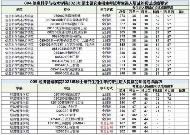 西南交大2023考研复试线是多少?(西南交大心理考分数线)-图3 西南交大2023考研复试线是多少?(西南交大心理考分数线)-图3