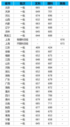 2017年湖北北京大学录取分数线?(北京大学湖北分数线)-图2 2017年湖北北京大学录取分数线?(北京大学湖北分数线)-图2