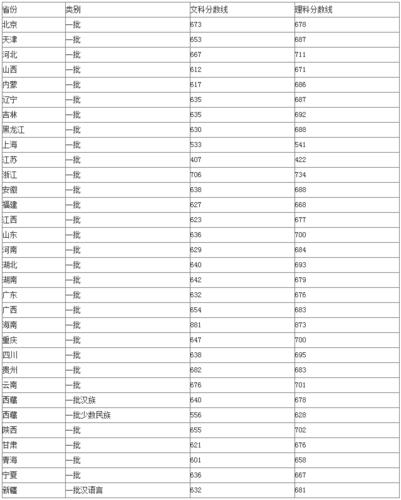 2017年湖北北京大学录取分数线?(北京大学湖北分数线)-图3 2017年湖北北京大学录取分数线?(北京大学湖北分数线)-图3