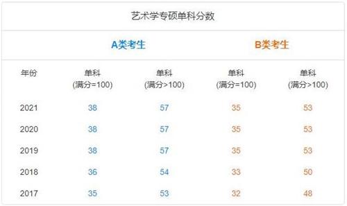 23年艺术类考研分数线是多少?(艺术考验分数线)-图3 23年艺术类考研分数线是多少?(艺术考验分数线)-图3