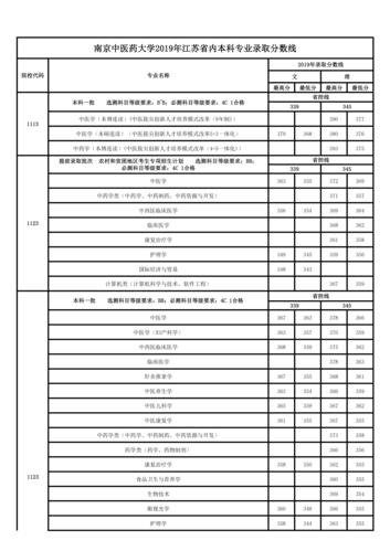 徐医录取分数线?(全国二本医学院在江苏录取分数线)-图3 徐医录取分数线?(全国二本医学院在江苏录取分数线)-图3