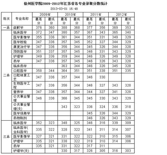徐医录取分数线?(全国二本医学院在江苏录取分数线)-图1 徐医录取分数线?(全国二本医学院在江苏录取分数线)-图1