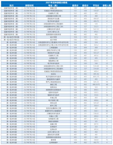 延大化学专业多少分录?(吉林省化学分数线)-图2 延大化学专业多少分录?(吉林省化学分数线)-图2