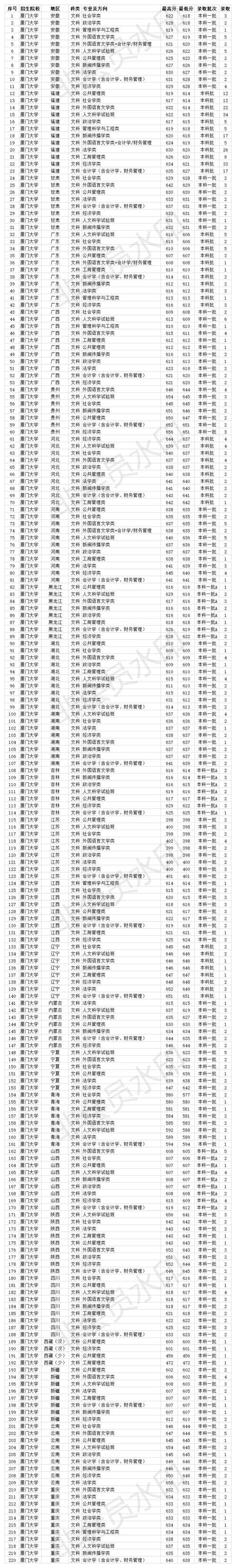 文科艺体生考厦门大学大约要多少分?(福建高考编导专业录取分数线)-图1 文科艺体生考厦门大学大约要多少分?(福建高考编导专业录取分数线)-图1