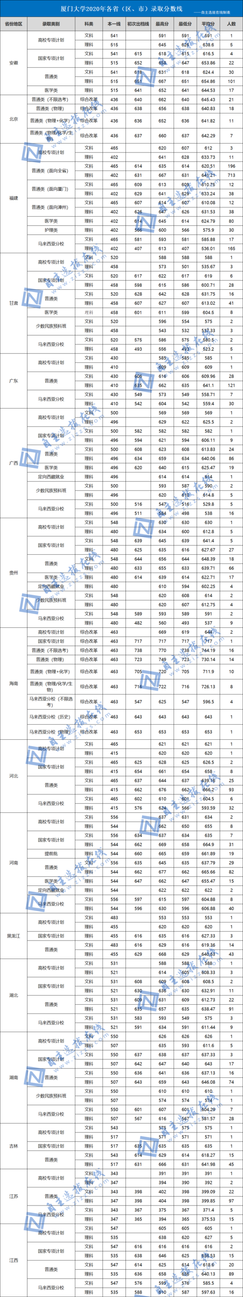 文科艺体生考厦门大学大约要多少分?(福建高考编导专业录取分数线)-图2 文科艺体生考厦门大学大约要多少分?(福建高考编导专业录取分数线)-图2