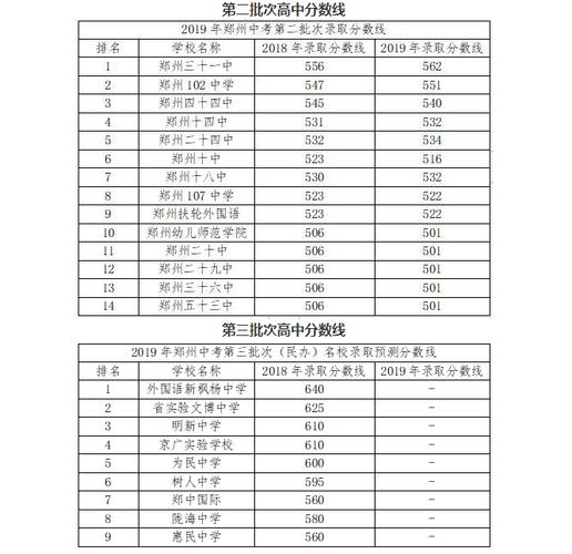 郑州树人高中录取分数线2019?(树人大学专科分数线2019)-图2 郑州树人高中录取分数线2019?(树人大学专科分数线2019)-图2