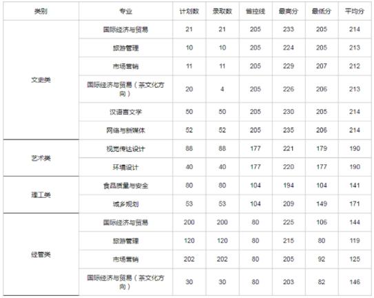 浙江树人大学录取分数线?(树人大学专科录取分数线19年)-图1 浙江树人大学录取分数线?(树人大学专科录取分数线19年)-图1