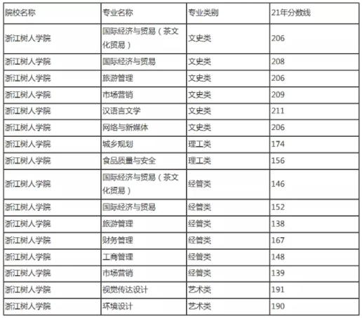 浙江树人大学录取分数线?(树人大学专科录取分数线19年)-图2 浙江树人大学录取分数线?(树人大学专科录取分数线19年)-图2