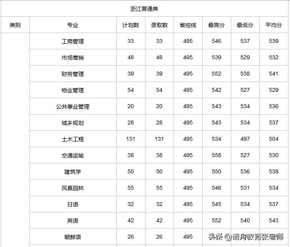 浙江树人大学录取分数线?(树人大学专科录取分数线19年)-图3 浙江树人大学录取分数线?(树人大学专科录取分数线19年)-图3