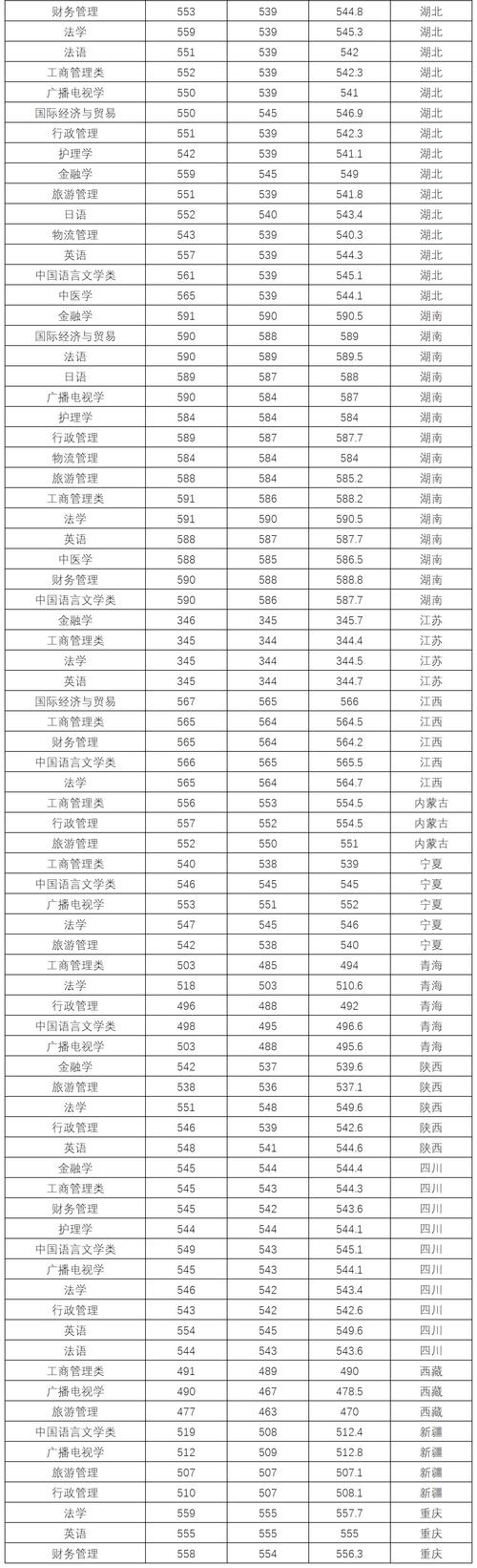 2023湖北三峡大学各专业分数线?(三陕大学分数线)-图2 2023湖北三峡大学各专业分数线?(三陕大学分数线)-图2