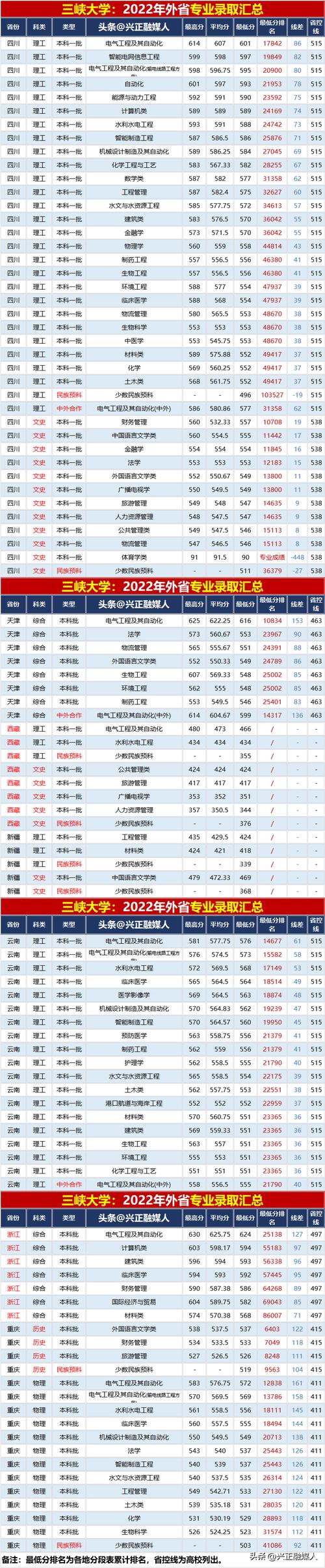 2023湖北三峡大学各专业分数线?(三陕大学分数线)-图1 2023湖北三峡大学各专业分数线?(三陕大学分数线)-图1