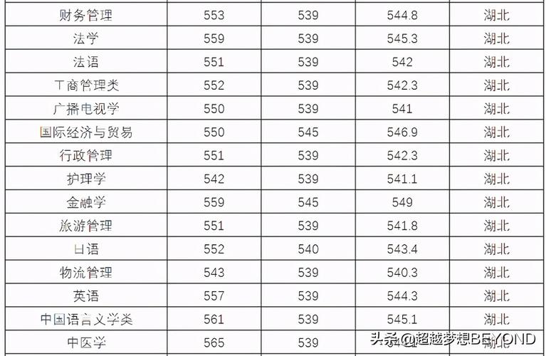 2023湖北三峡大学各专业分数线?(三陕大学分数线)-图3 2023湖北三峡大学各专业分数线?(三陕大学分数线)-图3