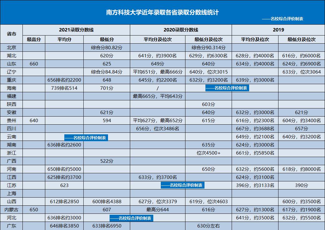2022南方科技大学各省录取分数线?(南科大18湖北录取分数线)-图1 2022南方科技大学各省录取分数线?(南科大18湖北录取分数线)-图1