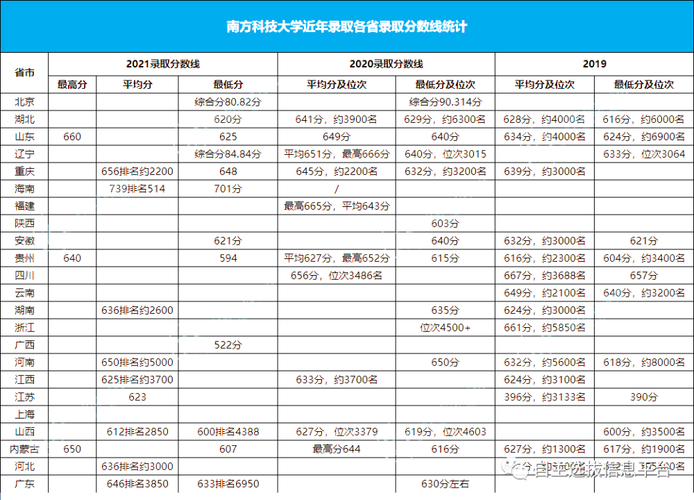 2022南方科技大学各省录取分数线?(南科大18湖北录取分数线)-图2 2022南方科技大学各省录取分数线?(南科大18湖北录取分数线)-图2