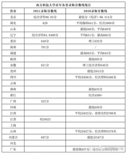 2022南方科技大学各省录取分数线?(南科大18湖北录取分数线)-图3 2022南方科技大学各省录取分数线?(南科大18湖北录取分数线)-图3
