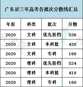 2021年高考a类录取分数线?(今年高考A段分数线是多少)-图2 2021年高考a类录取分数线?(今年高考A段分数线是多少)-图2