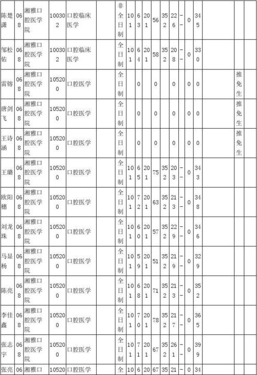 湘雅医学院2019分数线?(中南口腔医学分数线)-图1 湘雅医学院2019分数线?(中南口腔医学分数线)-图1