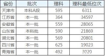 湘雅医学院2019分数线?(中南口腔医学分数线)-图3 湘雅医学院2019分数线?(中南口腔医学分数线)-图3