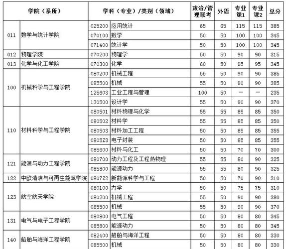 上大考研2021分数线?(中国大学硕分数线)-图3 上大考研2021分数线?(中国大学硕分数线)-图3