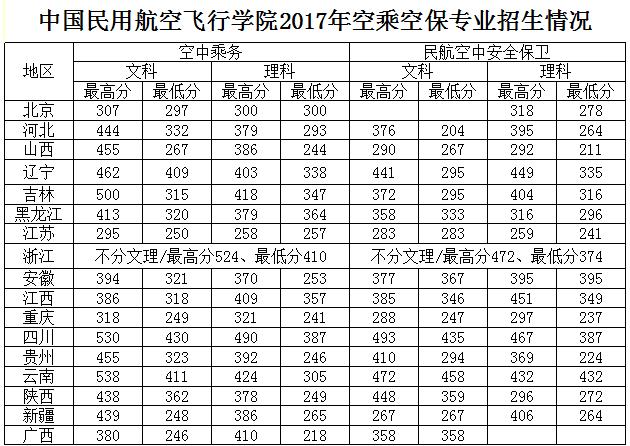 东方航空招飞分数线是多少?(新疆东方飞行学院分数线)-图1 东方航空招飞分数线是多少?(新疆东方飞行学院分数线)-图1