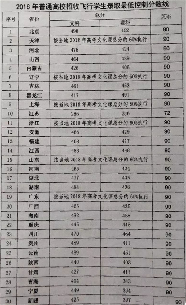 东方航空招飞分数线是多少?(新疆东方飞行学院分数线)-图2 东方航空招飞分数线是多少?(新疆东方飞行学院分数线)-图2