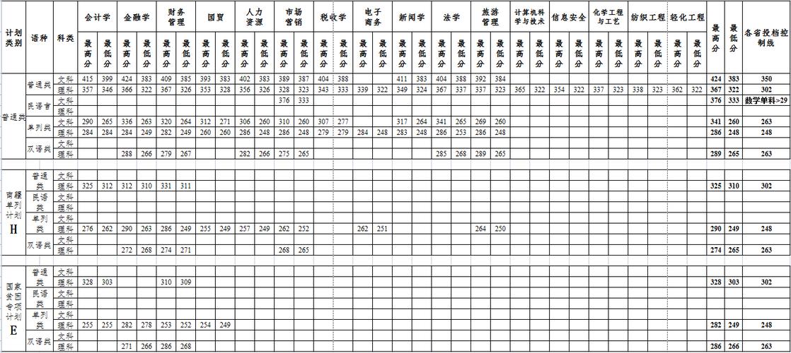 新疆科技学院今年开始招文科生吗？（新疆科技学分数线多少）-图2