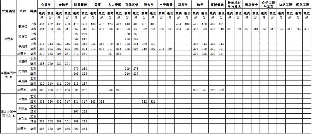 新疆科技学院今年开始招文科生吗？（新疆科技学分数线多少）-图1