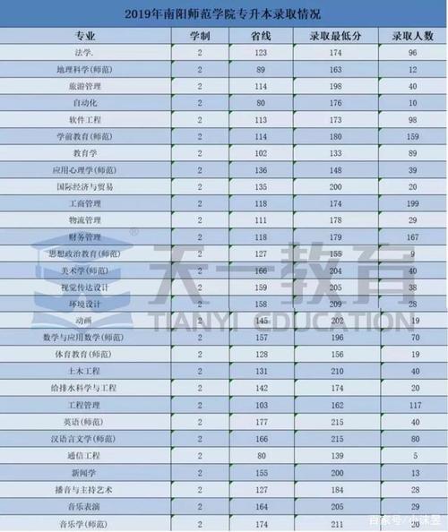 南阳师范学院山西分数线理科2020?(南阳专科师范学院分数线2020)-图2 南阳师范学院山西分数线理科2020?(南阳专科师范学院分数线2020)-图2