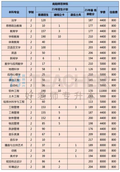 南阳师范学院山西分数线理科2020?(南阳专科师范学院分数线2020)-图3 南阳师范学院山西分数线理科2020?(南阳专科师范学院分数线2020)-图3
