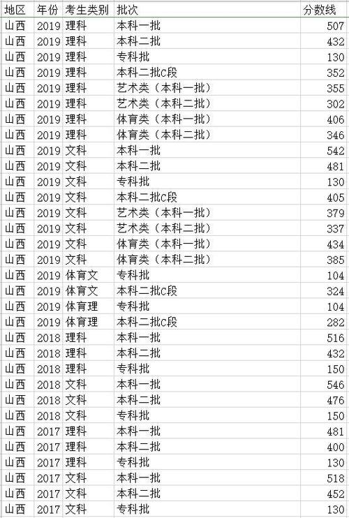 山西三本分数线是怎么划分的?(2020年三本专科没有分数线)-图1 山西三本分数线是怎么划分的?(2020年三本专科没有分数线)-图1