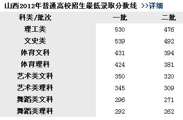 山西三本分数线是怎么划分的?(2020年三本专科没有分数线)-图2 山西三本分数线是怎么划分的?(2020年三本专科没有分数线)-图2