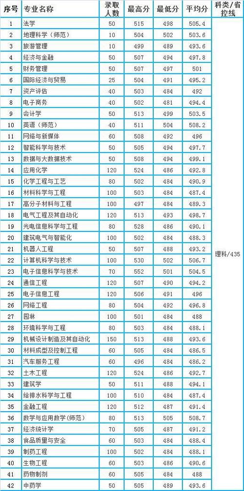 春考护理340分可以报什么学校?(皖西学院211录取分数线)-图3 春考护理340分可以报什么学校?(皖西学院211录取分数线)-图3