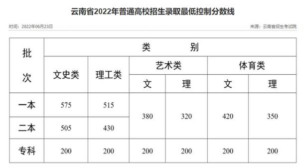 云南所有公办二本大学2022分数线?(云南所有二本大学录取分数线理科)-图3 云南所有公办二本大学2022分数线?(云南所有二本大学录取分数线理科)-图3