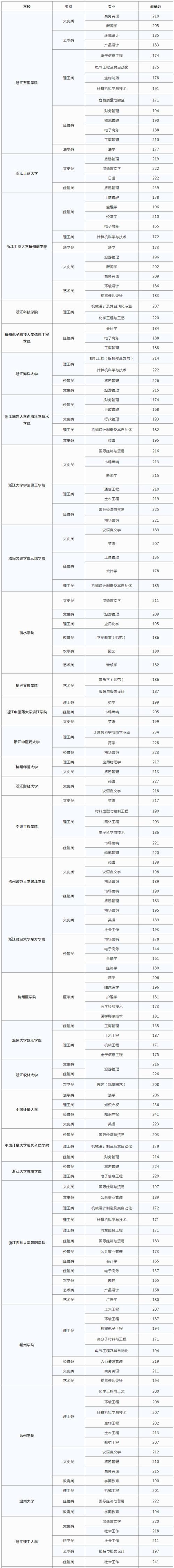 浙江大专200分能上什么专科学校?(浙江二段分数线能报什么学校)-图1 浙江大专200分能上什么专科学校?(浙江二段分数线能报什么学校)-图1