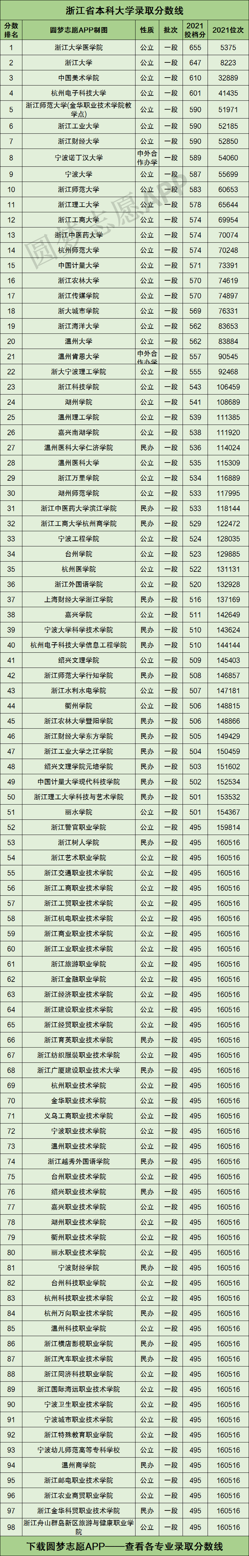 浙江大专200分能上什么专科学校?(浙江二段分数线能报什么学校)-图2 浙江大专200分能上什么专科学校?(浙江二段分数线能报什么学校)-图2