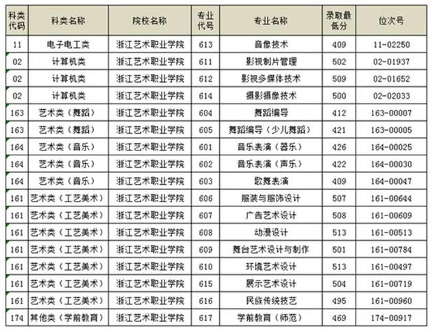 浙江大专200分能上什么专科学校?(浙江二段分数线能报什么学校)-图3 浙江大专200分能上什么专科学校?(浙江二段分数线能报什么学校)-图3