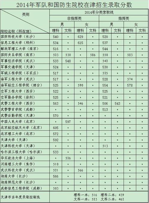 2019年湖南高考军校录取分数线,包括一本二本的?(2019年国内军校的分数线)-图1 2019年湖南高考军校录取分数线,包括一本二本的?(2019年国内军校的分数线)-图1