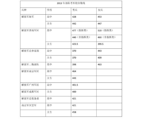 2019年湖南高考军校录取分数线,包括一本二本的?(2019年国内军校的分数线)-图3 2019年湖南高考军校录取分数线,包括一本二本的?(2019年国内军校的分数线)-图3