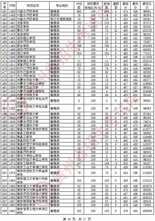 2020高考理科分数线一本,二本是多少?(理科2020一本分数线)-图1 2020高考理科分数线一本,二本是多少?(理科2020一本分数线)-图1