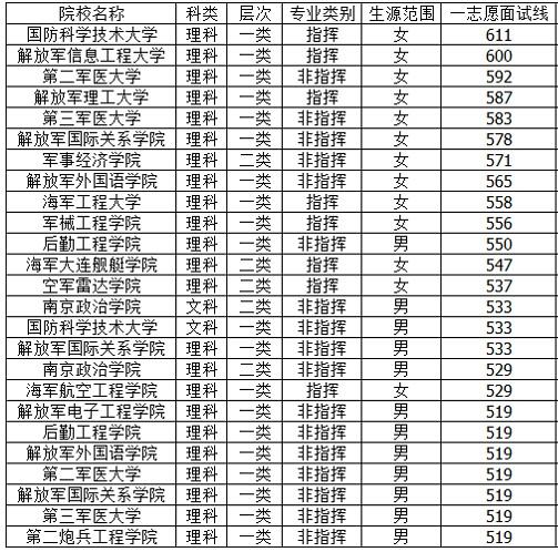 450分能上什么军校?(陕西西安陆军大学录取分数线)-图3 450分能上什么军校?(陕西西安陆军大学录取分数线)-图3