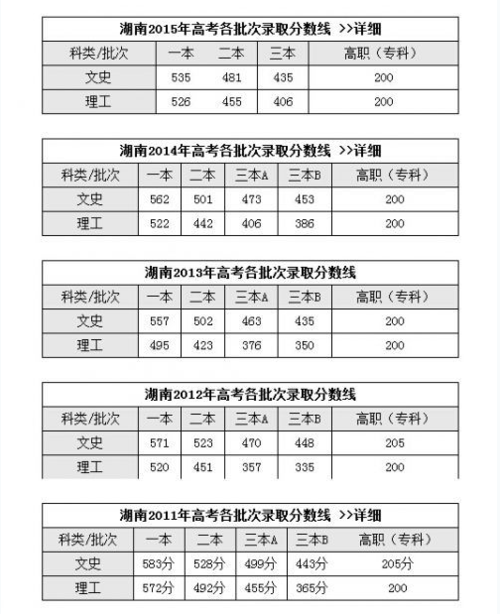 2021年湖南三本大学录取分数线?(近几年湖南三本分数线)-图1 2021年湖南三本大学录取分数线?(近几年湖南三本分数线)-图1