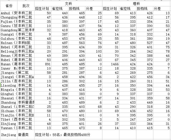 2021年湖南三本大学录取分数线?(近几年湖南三本分数线)-图3 2021年湖南三本大学录取分数线?(近几年湖南三本分数线)-图3