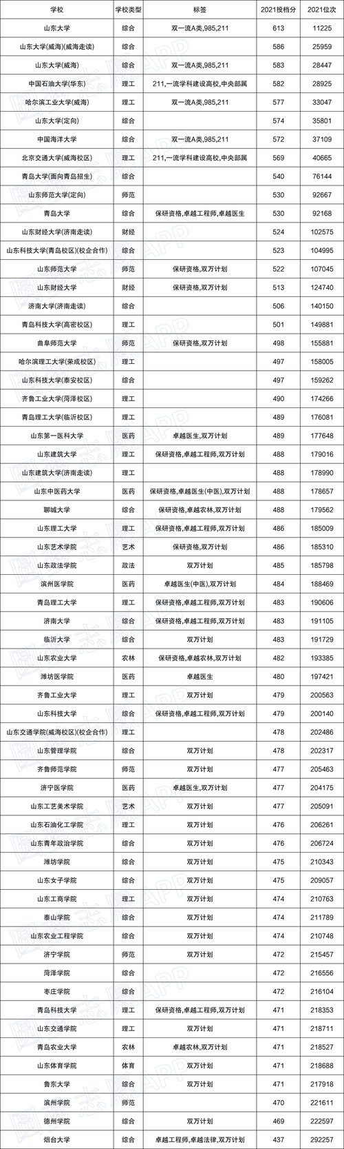 2020年山东公办本科最低录取位次?(2016山东录取分数线位次)-图1 2020年山东公办本科最低录取位次?(2016山东录取分数线位次)-图1