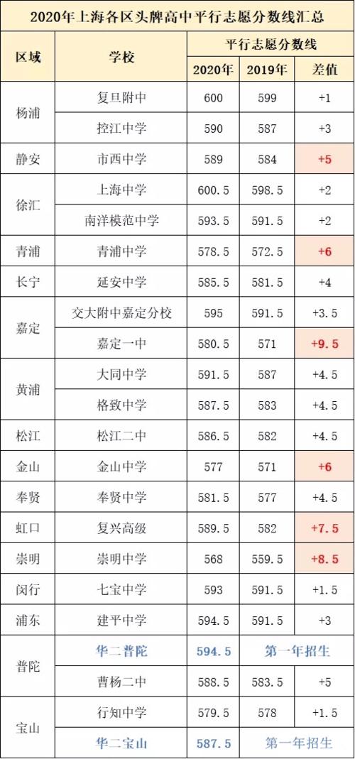 2020年上海市中考录取分数线?(2020年上海公办本科分数线)-图2 2020年上海市中考录取分数线?(2020年上海公办本科分数线)-图2