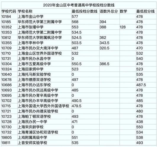 2020年上海市中考录取分数线?(2020年上海公办本科分数线)-图3 2020年上海市中考录取分数线?(2020年上海公办本科分数线)-图3