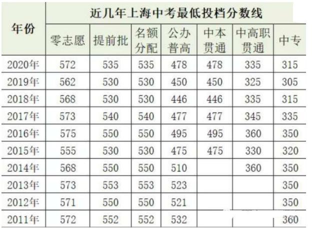 2020年上海市中考录取分数线?(2020年上海公办本科分数线)-图1 2020年上海市中考录取分数线?(2020年上海公办本科分数线)-图1