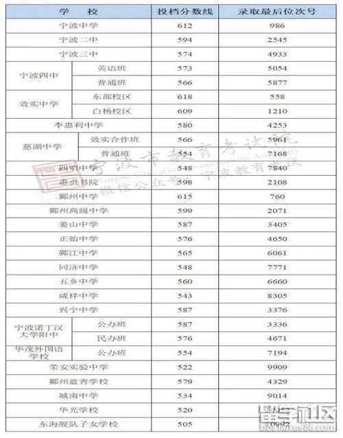 2020浙江宁波中考分数线?(浙江2020年第一段投档分数线)-图1 2020浙江宁波中考分数线?(浙江2020年第一段投档分数线)-图1