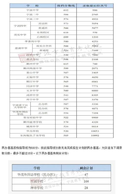 2020浙江宁波中考分数线?(浙江2020年第一段投档分数线)-图3 2020浙江宁波中考分数线?(浙江2020年第一段投档分数线)-图3